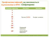 Профілактика інфекцій, що викликаються S.pneumoniae и NTHi - Сінфлорикс Инстр...