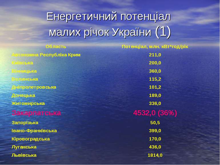 Енергетичний потенціал малих річок України (1)