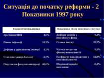 Ситуація до початку реформи - 2 Показники 1997 року Економічні показники Зрос...