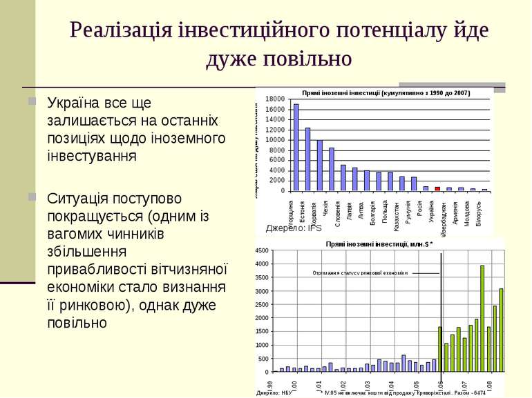 Реалізація інвестиційного потенціалу йде дуже повільно Україна все ще залишає...