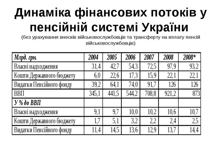Динаміка фінансових потоків у пенсійній системі України (без урахування внеск...