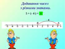 5 + (- 4 ) = А В - 4 1 Додавання чисел з різними знаками.