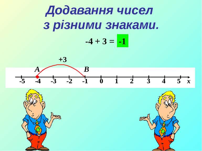 -4 + 3 = А В +3 -1 Додавання чисел з різними знаками.