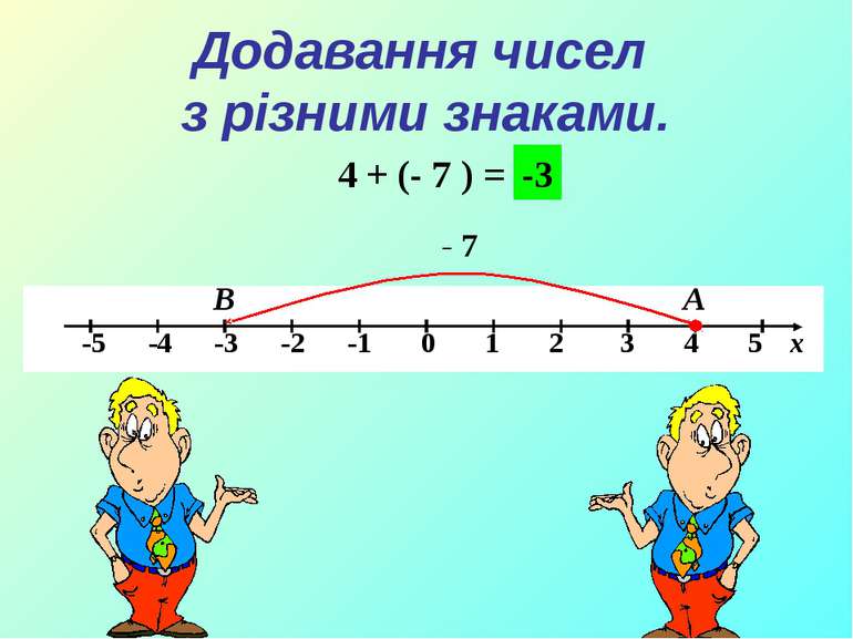 Додавання чисел з різними знаками. 4 + (- 7 ) = А В - 7 -3